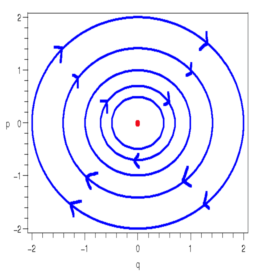 Phase Space Portrait of a Harmonic Oscillator