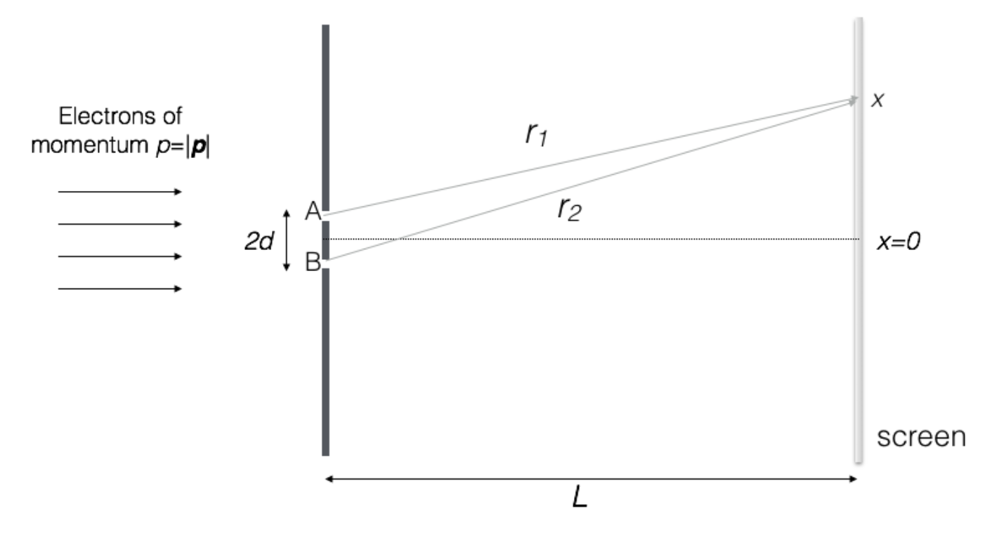 Double Slit Experiment