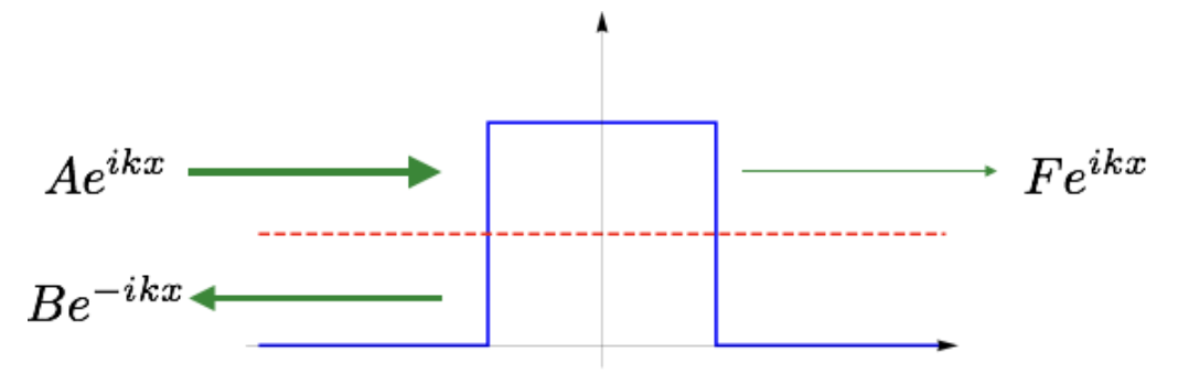 Quantum Tunnelling